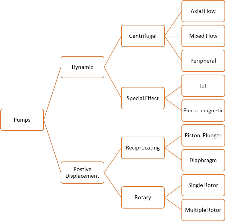 Pump classification 