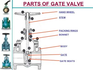 Parts of Gate valve