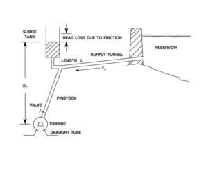 surge tank