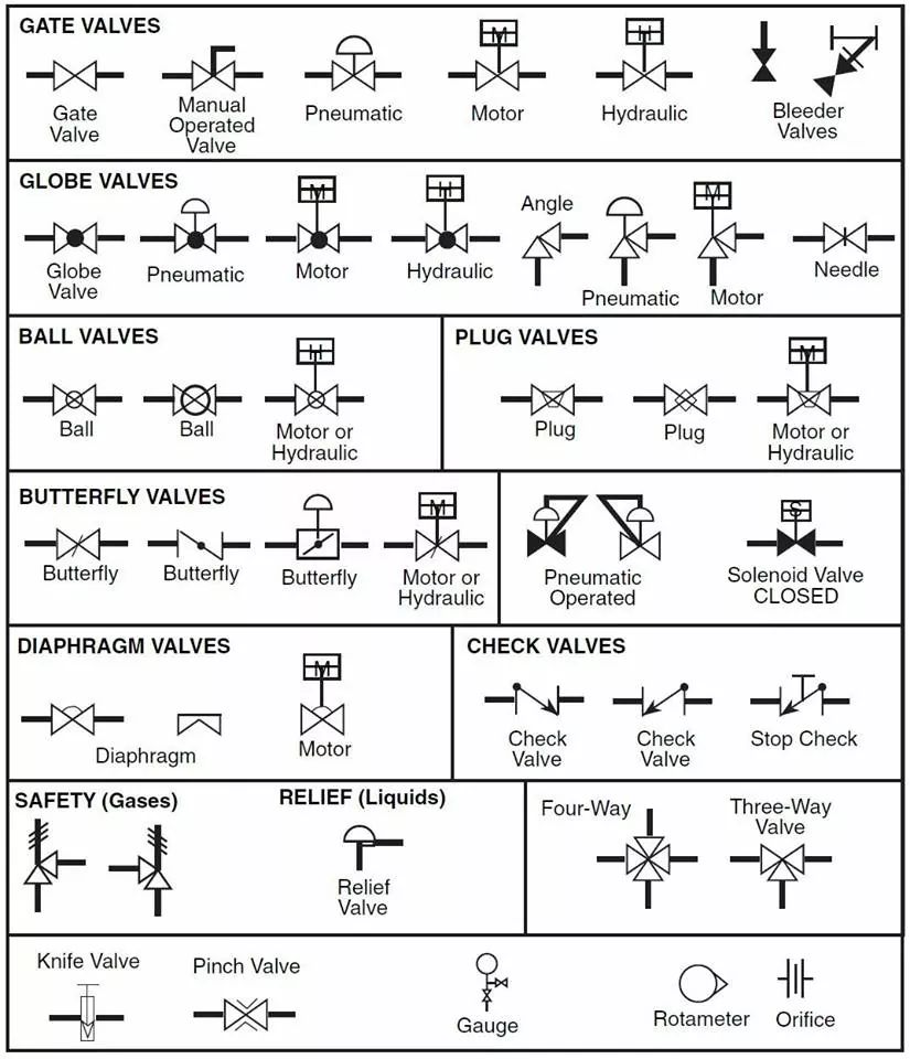 Valve Symbols for P&IDs - The Engineering Concepts