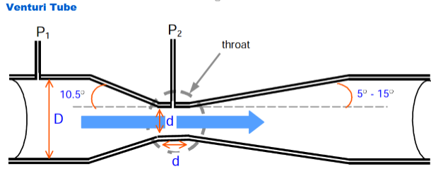 Venturi Tube