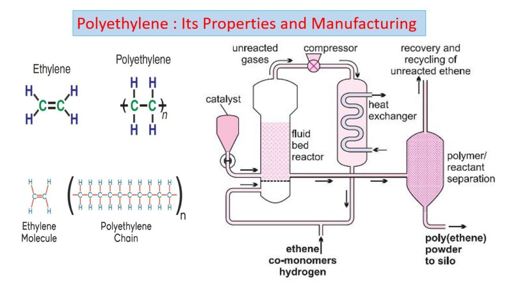 Polyethylene