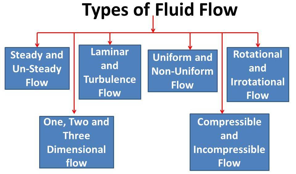 types fo fluid flow