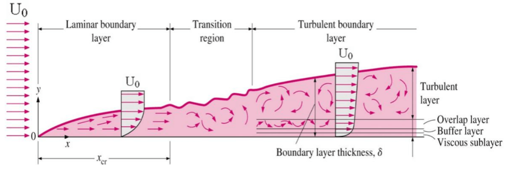 Boundary-layer-on-flat-plate