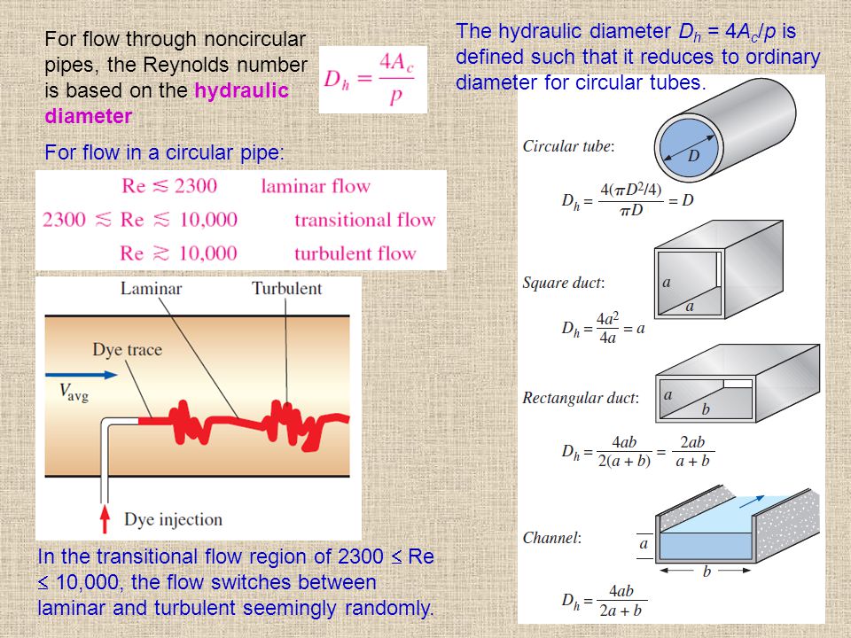 Hydraulic Diameter