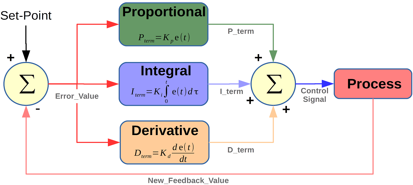 PID CONTROLLER BLOCK DIAGRAM