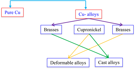 Alloys