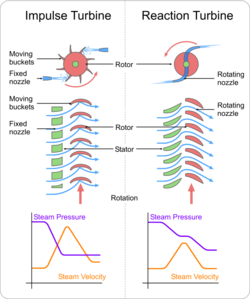 impulse_&_reaction_turbines