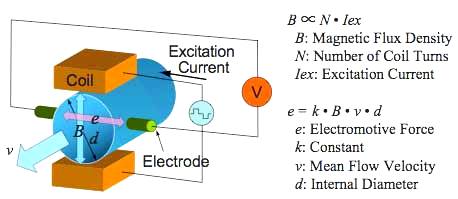magnetic-flow-meter-principle_2