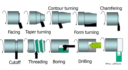 Types of Metal Cutting Process 