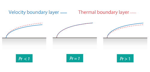 thermal boundary layer
