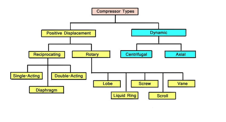 Compressor-Types