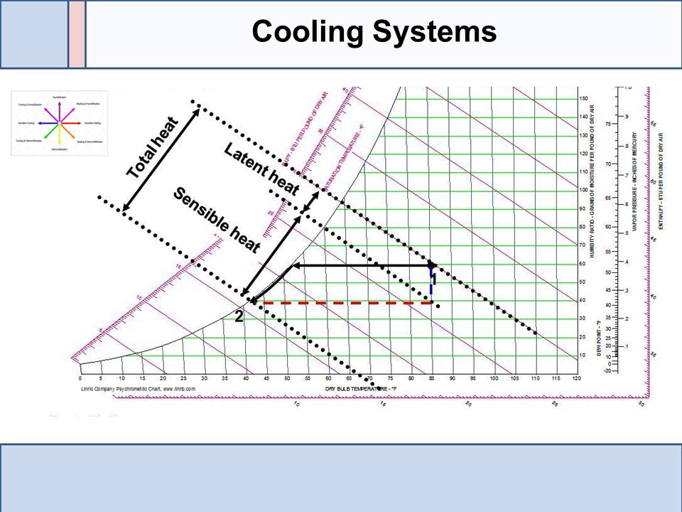 How To Get Bulb Temperature From Psychrometric Chart