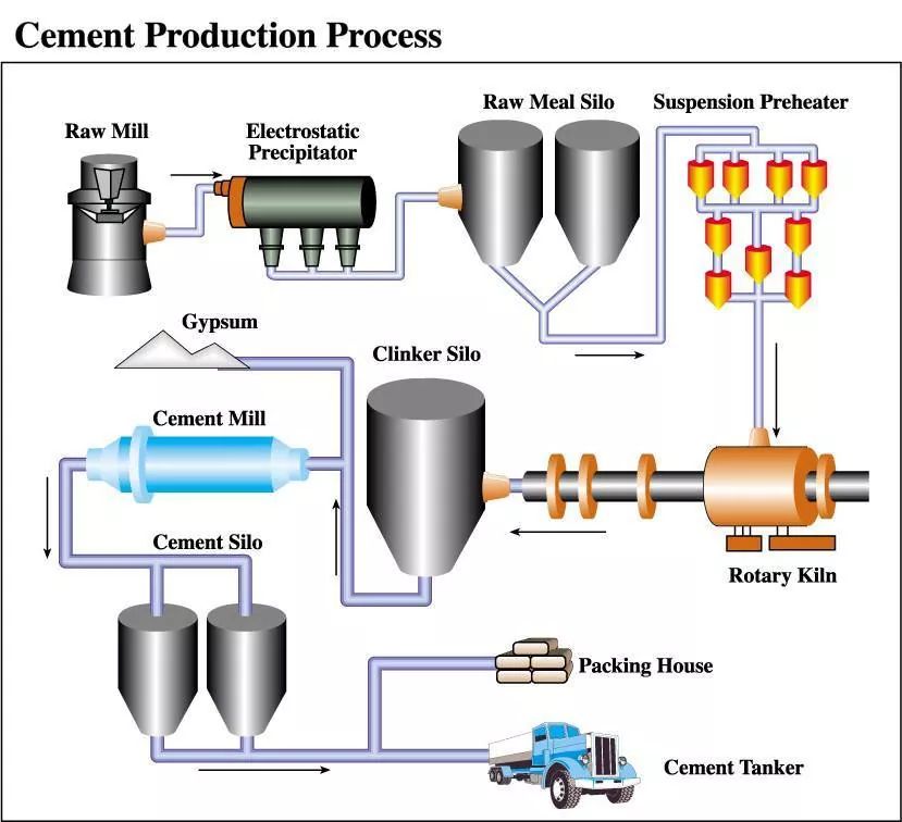 Cement Production Process 1