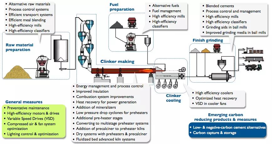 Cement Production