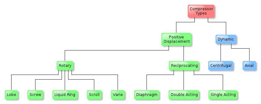 GAS COMPRESSOR TYPES