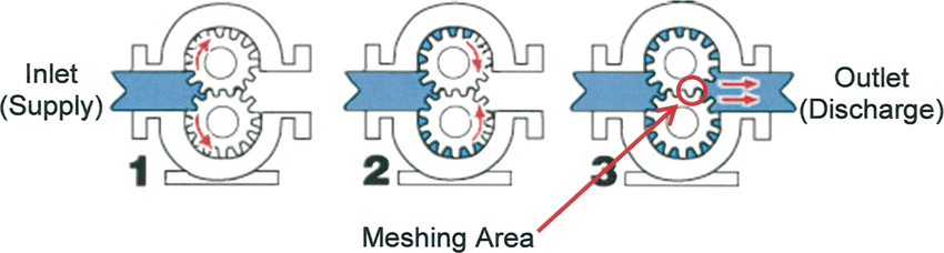 how gear pumps work