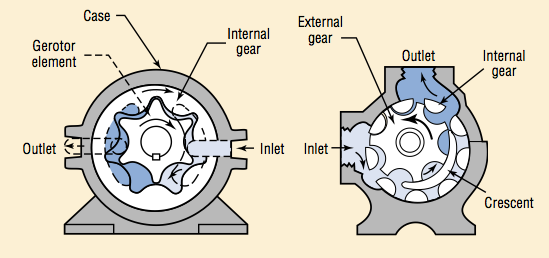 Gear pump 3