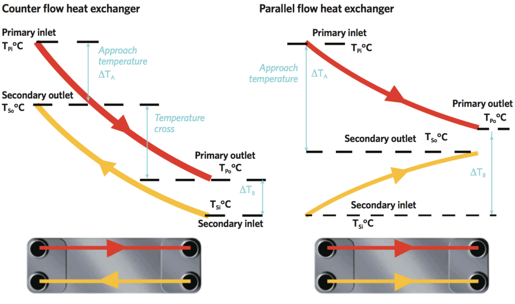 Temperature Profile in Heat Exchanger