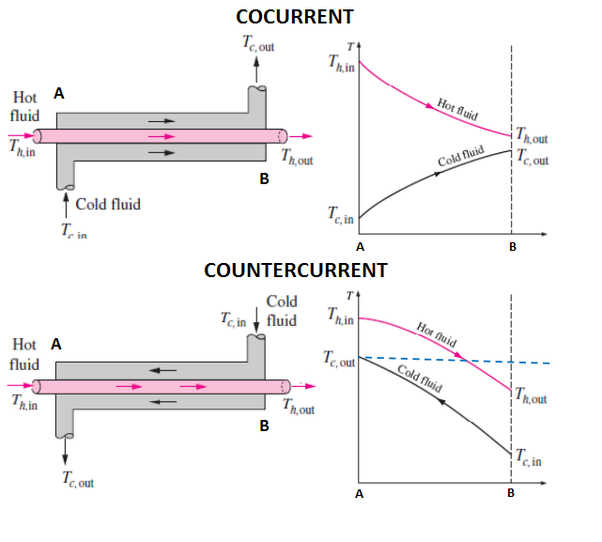 Heat Exchanger Temperature Profile 1