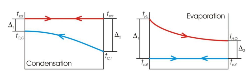 Temperature Profile in case of phase transformation