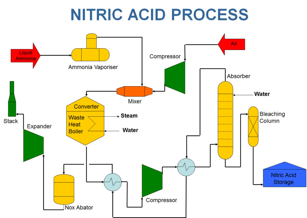 Nitric Acid Manufacturing 1