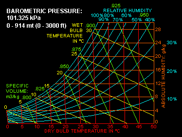 Psychometric Chart