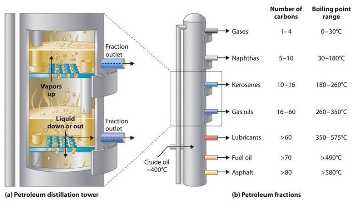 Refining Crude Oil Products