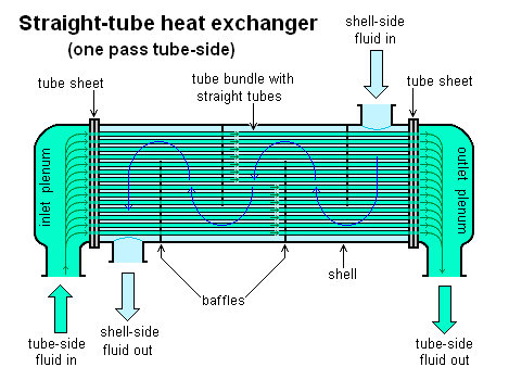 Shell &Tube Heat Exchanger 1