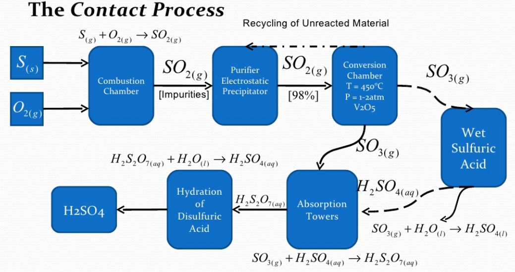 Sulfuric Acid Contact Process Flow Chart