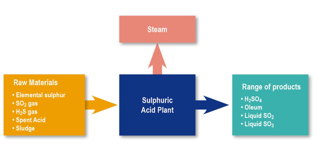 Sulphuric Acid1
