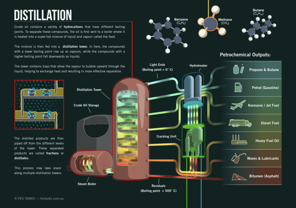 Oil Distillation