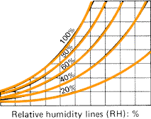 relative humidty