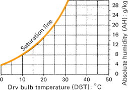 satiration humidity  curve