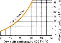 satiration humidity curve