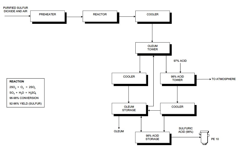 sulfuric acid 3