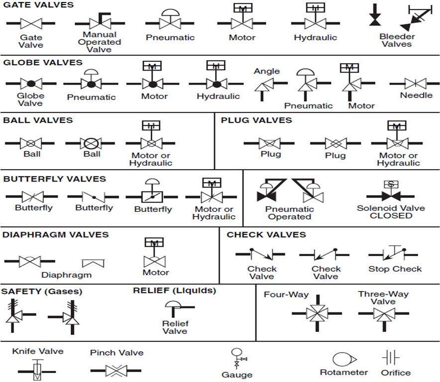 Valve Sign Symbols - The Engineering Concepts