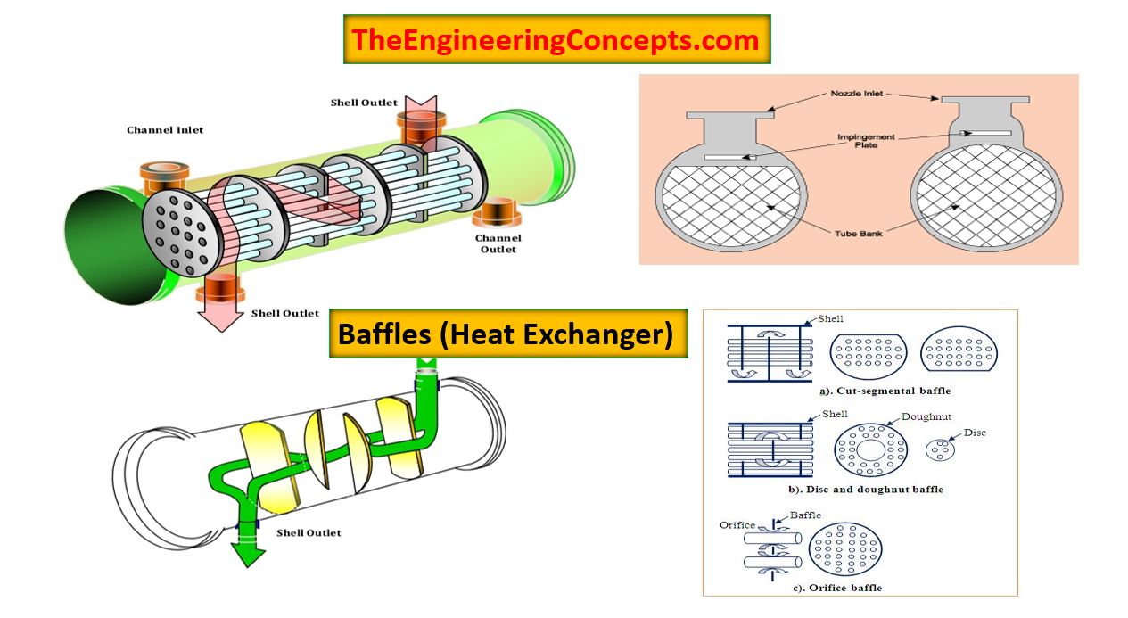 Baffles in heat exchangers - WeBBusterZ Engineering