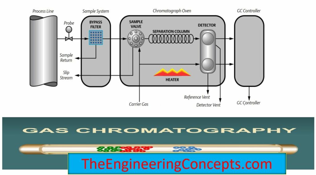 GAS CHROMATOGRAPHY