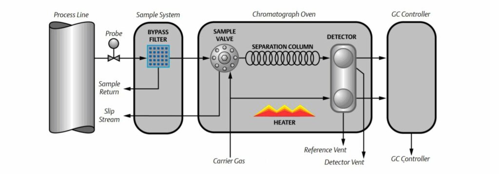 Gas Chromatography 