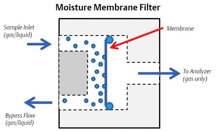 Gas Chromatography 