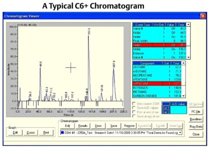 Gas Chromatogram