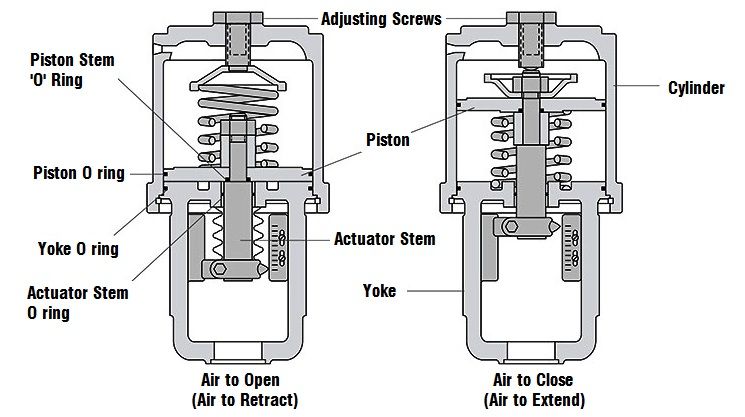 Control Valve 