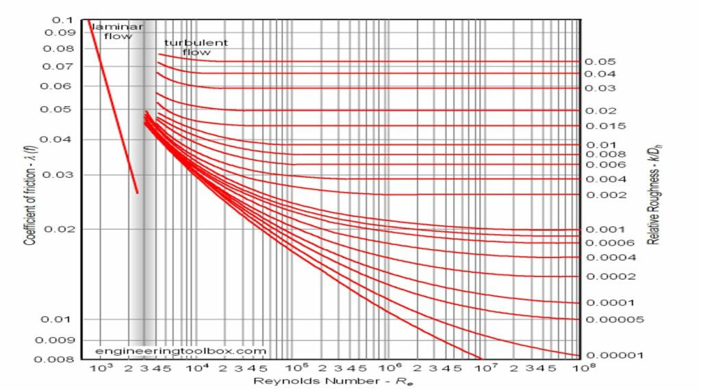 Moody Chart _TheEngineeringConcepts