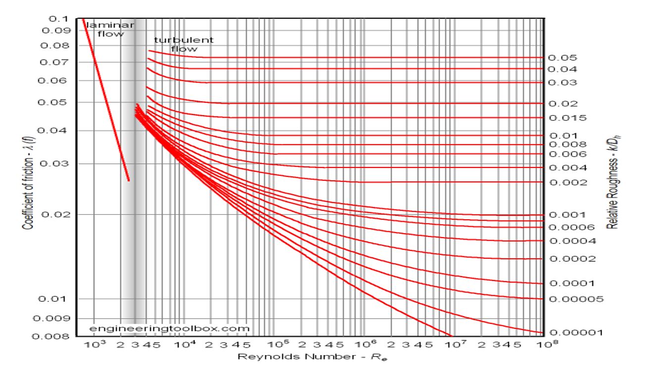 Moody Chart For Friction Factor