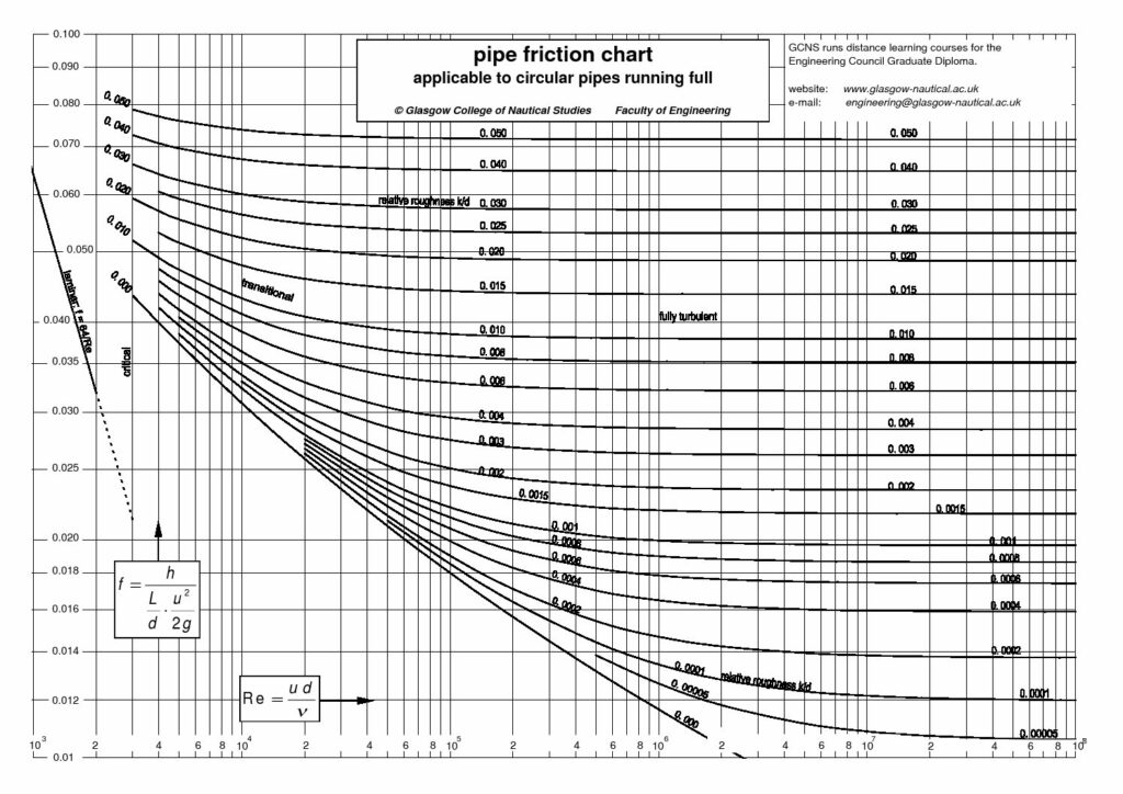 Moody Friction Factor Chart Pdf