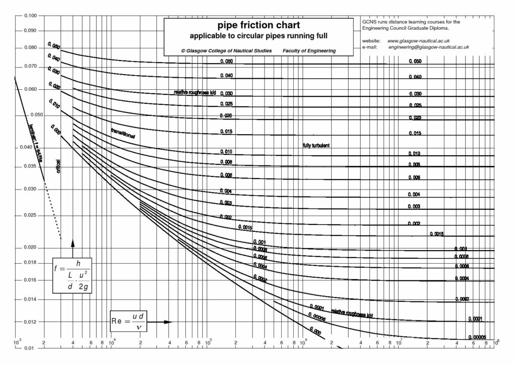 Moody Chart For Friction Factor