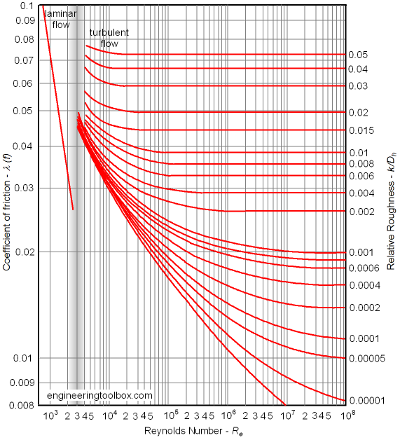 moody chart