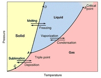 Phase Change