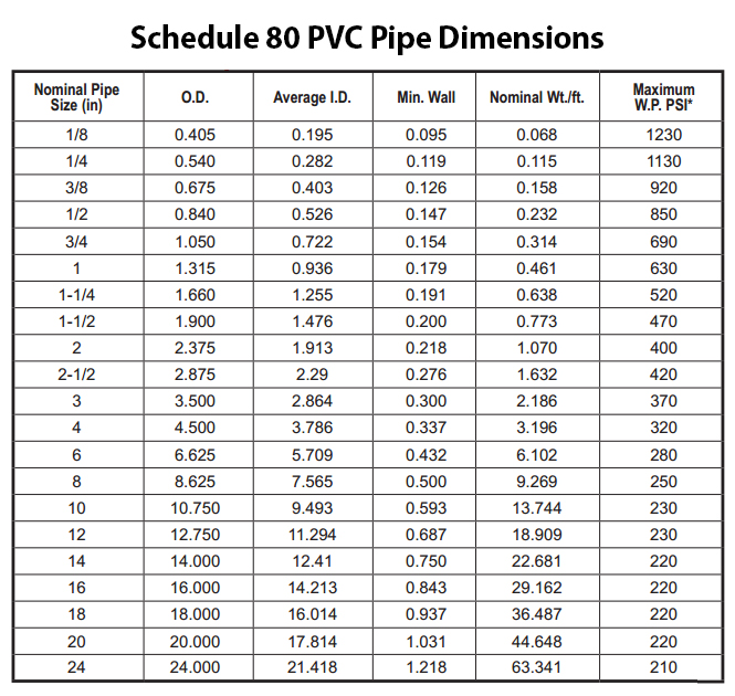 Schedule 80 PVC pipe Dimensions